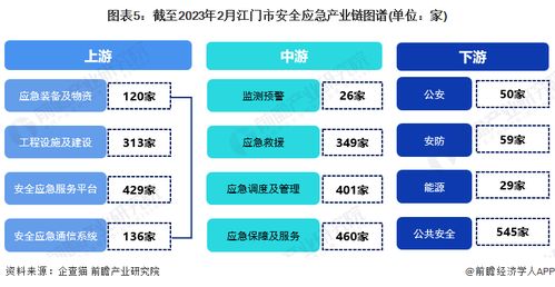 2023江門市安全應急產業鏈全景圖譜 產業政策、空間布局與發展規劃深度解讀
